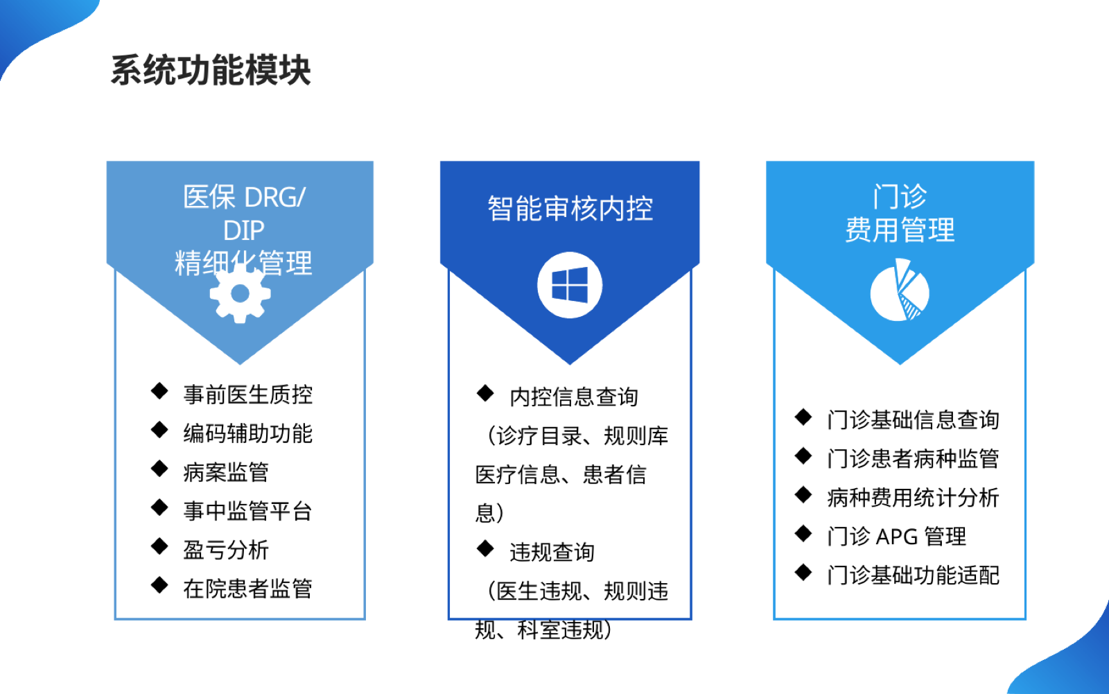医保一体化管理平台系统功能模块示意